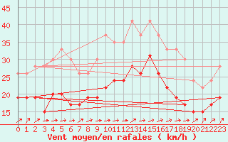 Courbe de la force du vent pour Orlans (45)