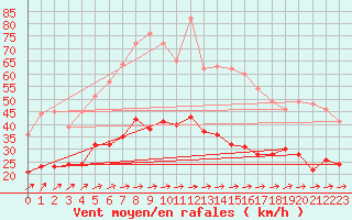 Courbe de la force du vent pour Lanvoc (29)