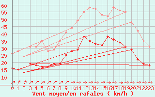 Courbe de la force du vent pour Lannion (22)