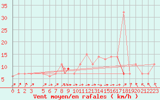 Courbe de la force du vent pour Jijel Achouat