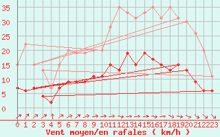 Courbe de la force du vent pour Le Mans (72)