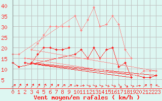 Courbe de la force du vent pour Evreux (27)