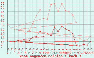 Courbe de la force du vent pour Muenchen-Stadt