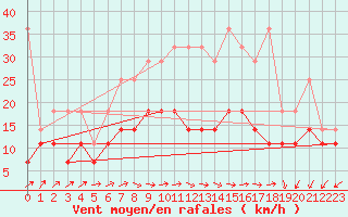 Courbe de la force du vent pour Artern