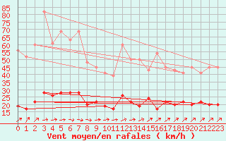 Courbe de la force du vent pour Keswick