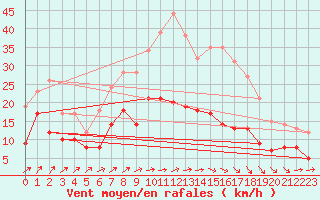 Courbe de la force du vent pour Ulm-Mhringen