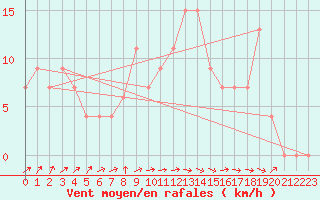 Courbe de la force du vent pour Trawscoed