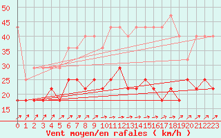 Courbe de la force du vent pour Kyritz