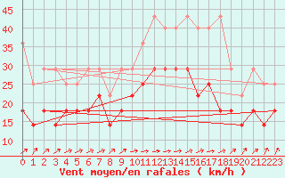 Courbe de la force du vent pour Wilhelminadorp Aws