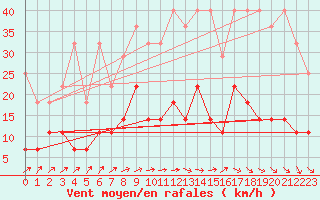 Courbe de la force du vent pour Offenbach Wetterpar