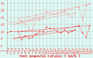 Courbe de la force du vent pour Nancy - Essey (54)