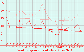 Courbe de la force du vent pour Dinard (35)