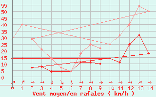 Courbe de la force du vent pour Dagali