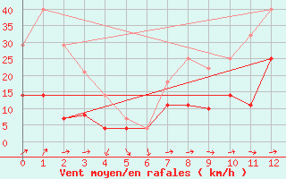 Courbe de la force du vent pour Dagali