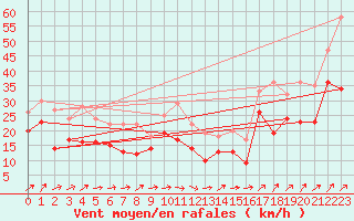 Courbe de la force du vent pour Chemnitz