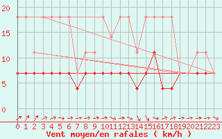 Courbe de la force du vent pour Luedenscheid