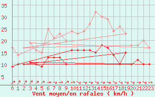 Courbe de la force du vent pour Wiesenburg