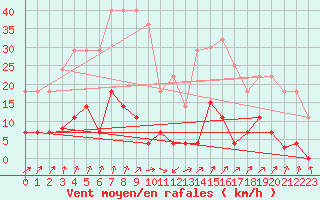 Courbe de la force du vent pour Elgoibar