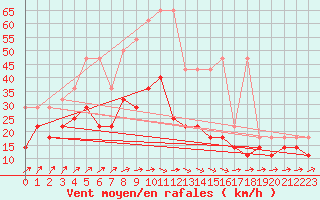 Courbe de la force du vent pour Hoogeveen Aws