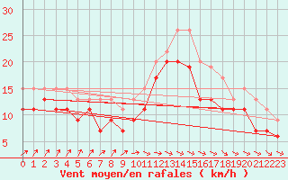 Courbe de la force du vent pour Brignogan (29)