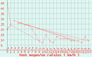 Courbe de la force du vent pour Drogden