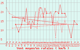 Courbe de la force du vent pour Hawarden