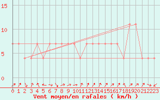 Courbe de la force du vent pour Fribourg (All)