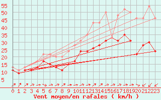 Courbe de la force du vent pour Ile du Levant (83)