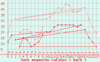 Courbe de la force du vent pour Cognac (16)