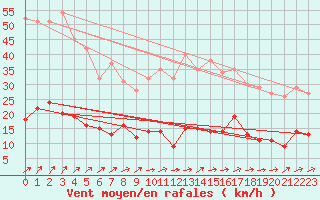 Courbe de la force du vent pour Rancennes (08)