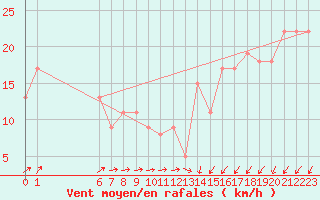 Courbe de la force du vent pour Bolungavik