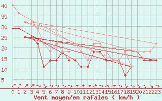 Courbe de la force du vent pour Iskoras 2