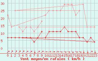 Courbe de la force du vent pour Munte (Be)