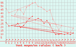 Courbe de la force du vent pour Boltenhagen