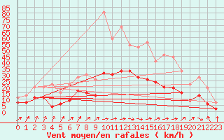 Courbe de la force du vent pour Biarritz (64)