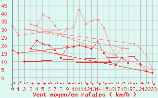 Courbe de la force du vent pour Wunsiedel Schonbrun