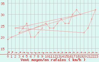 Courbe de la force du vent pour Gibraltar (UK)