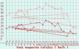 Courbe de la force du vent pour Tours (37)