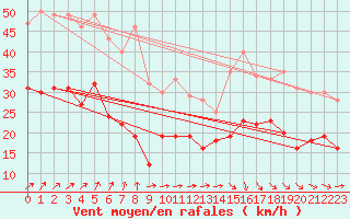 Courbe de la force du vent pour Ahaus