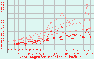 Courbe de la force du vent pour Toulouse-Blagnac (31)