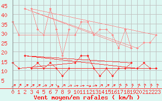 Courbe de la force du vent pour Weiden