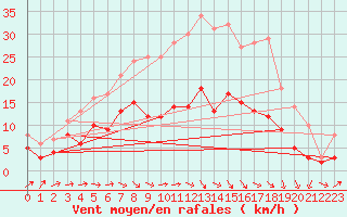 Courbe de la force du vent pour Genthin