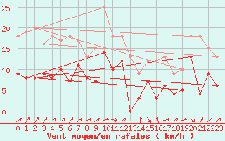 Courbe de la force du vent pour Le Luc - Cannet des Maures (83)