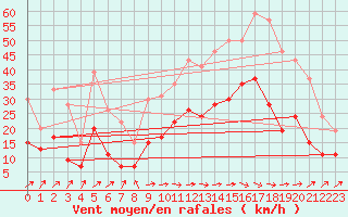 Courbe de la force du vent pour Tarbes (65)