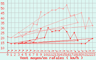 Courbe de la force du vent pour Nossen