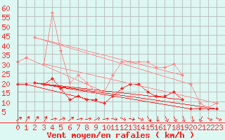 Courbe de la force du vent pour Nantes (44)