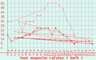 Courbe de la force du vent pour Retie (Be)