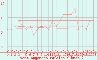 Courbe de la force du vent pour Ciudad Real