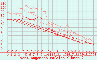 Courbe de la force du vent pour Pointe Saint-Mathieu (29)