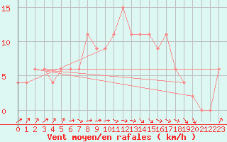 Courbe de la force du vent pour Abed